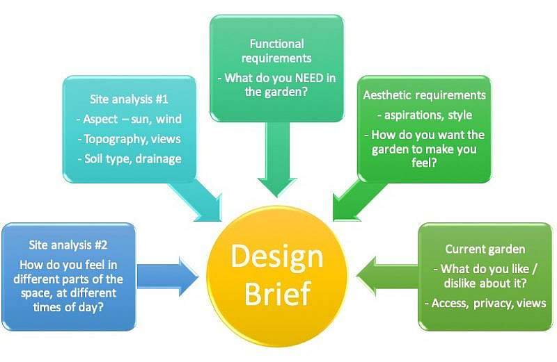 garden design brief