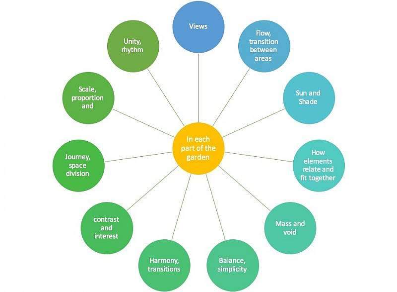 garden design principles
